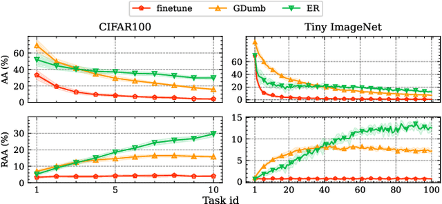 Figure 4 for New metrics for analyzing continual learners