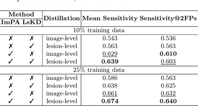Figure 4 for CoMoTo: Unpaired Cross-Modal Lesion Distillation Improves Breast Lesion Detection in Tomosynthesis