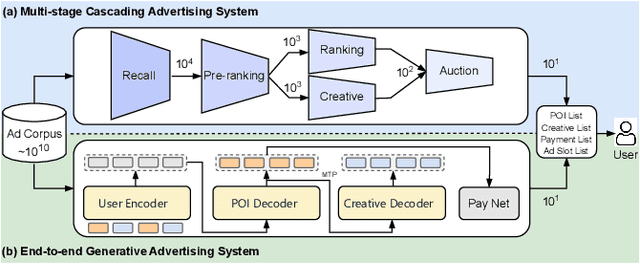 Figure 1 for Beyond Cascaded Architectures: An End-to-end Generative Framework for Industrial Advertising