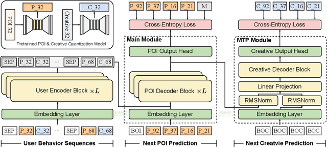 Figure 3 for Beyond Cascaded Architectures: An End-to-end Generative Framework for Industrial Advertising