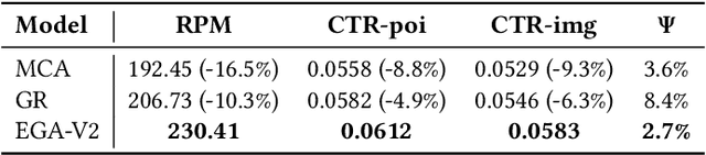 Figure 4 for Beyond Cascaded Architectures: An End-to-end Generative Framework for Industrial Advertising