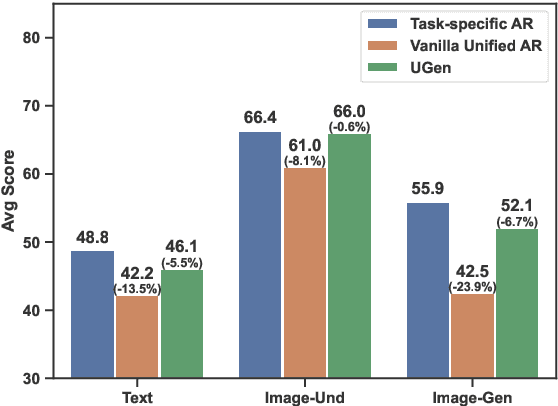 Figure 1 for UGen: Unified Autoregressive Multimodal Model with Progressive Vocabulary Learning