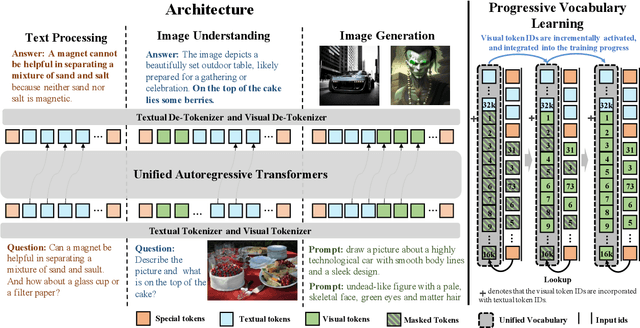 Figure 3 for UGen: Unified Autoregressive Multimodal Model with Progressive Vocabulary Learning