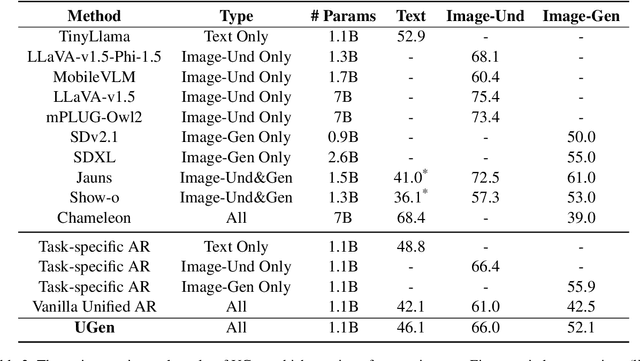Figure 4 for UGen: Unified Autoregressive Multimodal Model with Progressive Vocabulary Learning