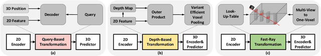 Figure 1 for Fast-BEV: A Fast and Strong Bird's-Eye View Perception Baseline