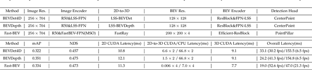 Figure 2 for Fast-BEV: A Fast and Strong Bird's-Eye View Perception Baseline