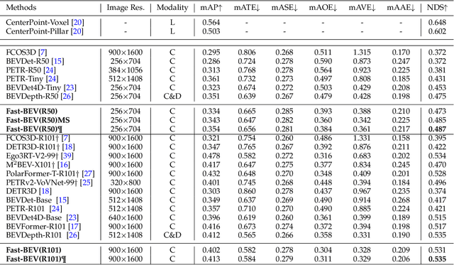Figure 4 for Fast-BEV: A Fast and Strong Bird's-Eye View Perception Baseline