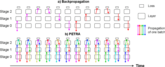 Figure 1 for PETRA: Parallel End-to-end Training with Reversible Architectures