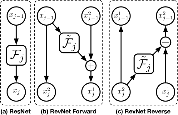 Figure 3 for PETRA: Parallel End-to-end Training with Reversible Architectures