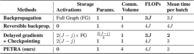Figure 2 for PETRA: Parallel End-to-end Training with Reversible Architectures