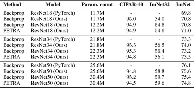 Figure 4 for PETRA: Parallel End-to-end Training with Reversible Architectures