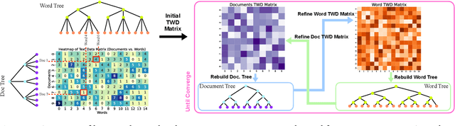 Figure 1 for Coupled Hierarchical Structure Learning using Tree-Wasserstein Distance