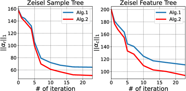 Figure 3 for Coupled Hierarchical Structure Learning using Tree-Wasserstein Distance