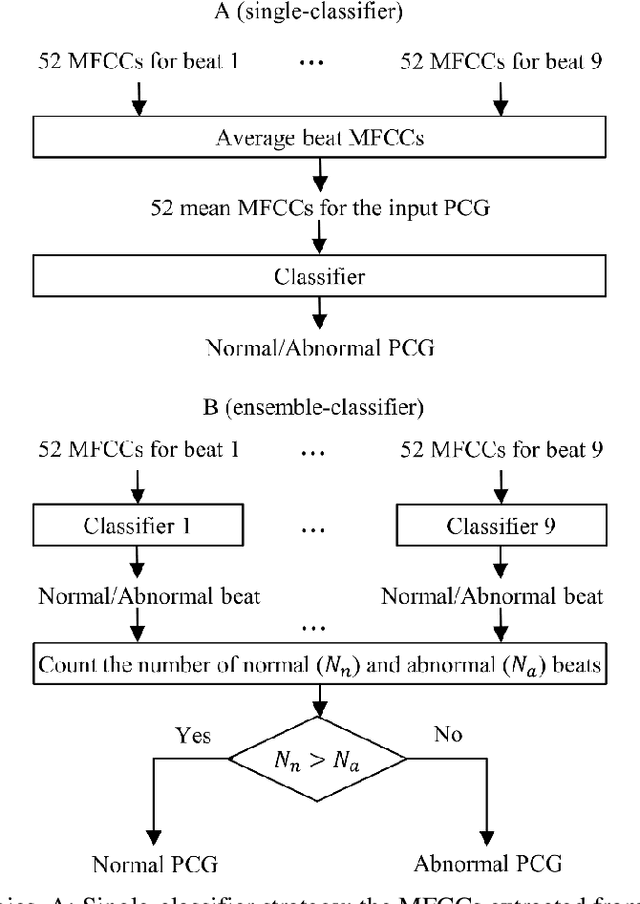 Figure 3 for Enhanced Classification of Heart Sounds Using Mel Frequency Cepstral Coefficients: A Comparative Study of Single and Ensemble Classifier Strategies