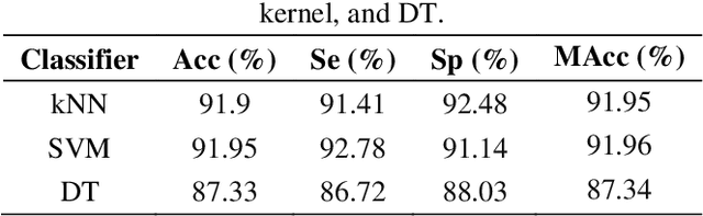 Figure 2 for Enhanced Classification of Heart Sounds Using Mel Frequency Cepstral Coefficients: A Comparative Study of Single and Ensemble Classifier Strategies