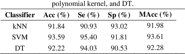 Figure 4 for Enhanced Classification of Heart Sounds Using Mel Frequency Cepstral Coefficients: A Comparative Study of Single and Ensemble Classifier Strategies