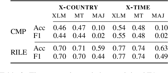 Figure 2 for Multilingual estimation of political-party positioning: From label aggregation to long-input Transformers