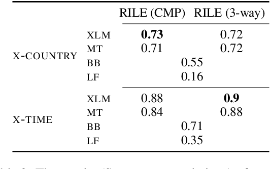 Figure 4 for Multilingual estimation of political-party positioning: From label aggregation to long-input Transformers