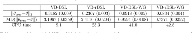 Figure 4 for Wasserstein Gaussianization and Efficient Variational Bayes for Robust Bayesian Synthetic Likelihood