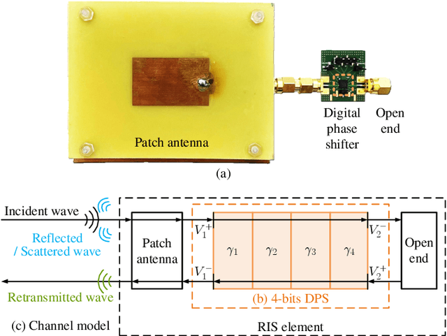 Figure 1 for A Novel Channel Model for Reconfigurable Intelligent Surfaces with Consideration of Polarization and Switch Impairments