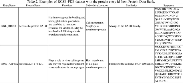 Figure 4 for ProtChatGPT: Towards Understanding Proteins with Large Language Models