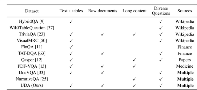 Figure 2 for UDA: A Benchmark Suite for Retrieval Augmented Generation in Real-world Document Analysis
