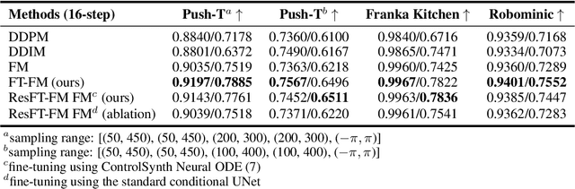 Figure 4 for Fine-Tuning Flow Matching via Maximum Likelihood Estimation of Reconstructions