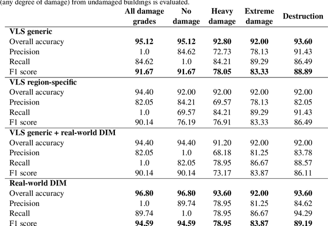 Figure 4 for Classification of structural building damage grades from multi-temporal photogrammetric point clouds using a machine learning model trained on virtual laser scanning data