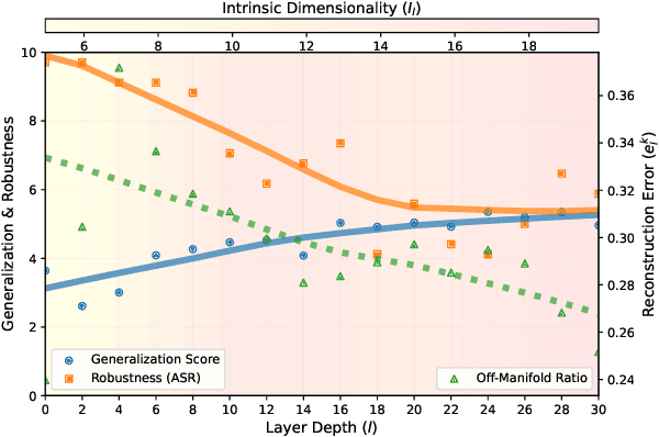 Figure 1 for Exploiting the Layered Intrinsic Dimensionality of Deep Models for Practical Adversarial Training