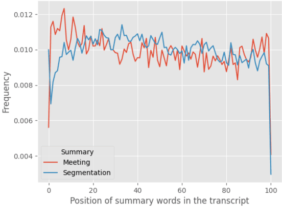 Figure 3 for VCSUM: A Versatile Chinese Meeting Summarization Dataset