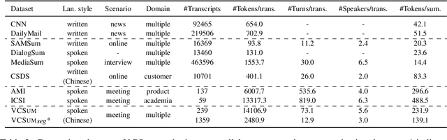 Figure 4 for VCSUM: A Versatile Chinese Meeting Summarization Dataset