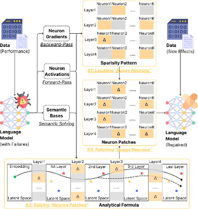 Figure 1 for A Semantic-based Optimization Approach for Repairing LLMs: Case Study on Code Generation