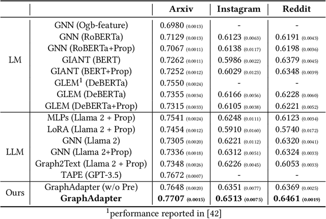 Figure 2 for Can GNN be Good Adapter for LLMs?