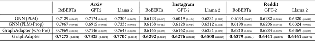 Figure 4 for Can GNN be Good Adapter for LLMs?