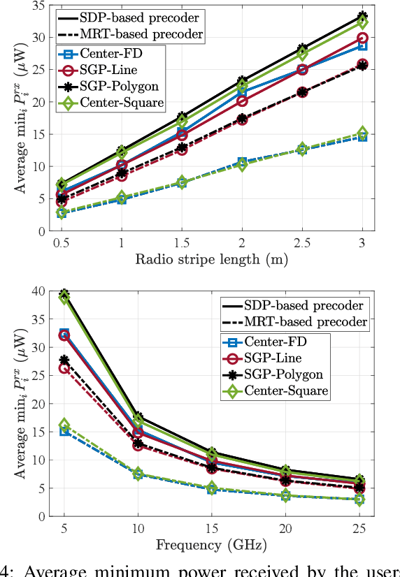 Figure 4 for On the Radio Stripe Deployment for Indoor RF Wireless Power Transfer