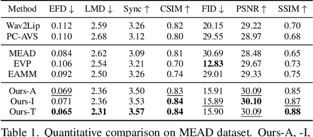 Figure 2 for High-fidelity Generalized Emotional Talking Face Generation with Multi-modal Emotion Space Learning