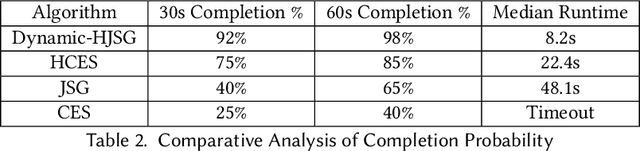 Figure 3 for Efficient Multi-Agent Coordination via Dynamic Joint-State Graph Construction
