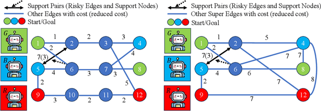 Figure 1 for Efficient Multi-Agent Coordination via Dynamic Joint-State Graph Construction
