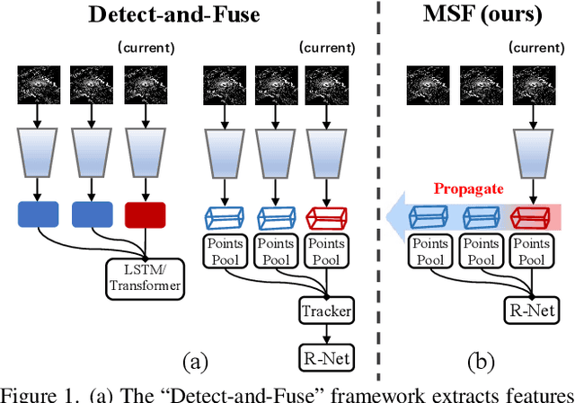 Figure 1 for MSF: Motion-guided Sequential Fusion for Efficient 3D Object Detection from Point Cloud Sequences