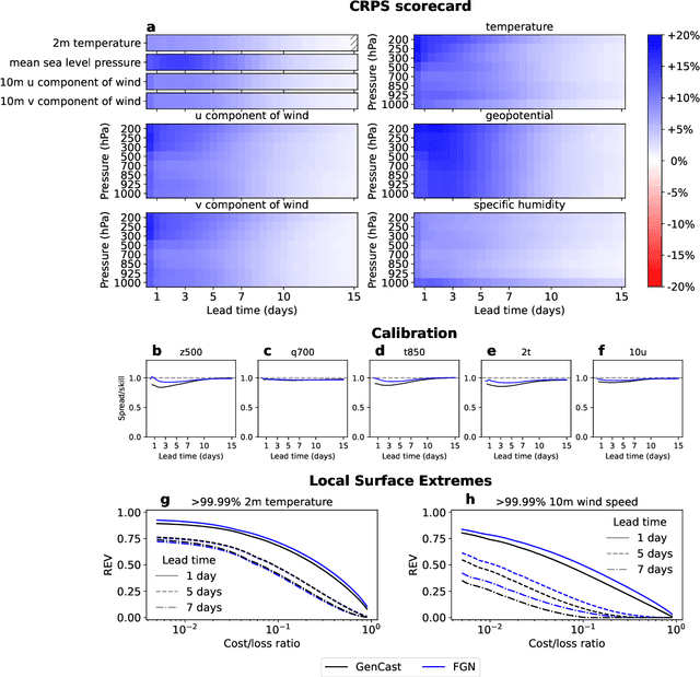 Figure 2 for Skillful joint probabilistic weather forecasting from marginals
