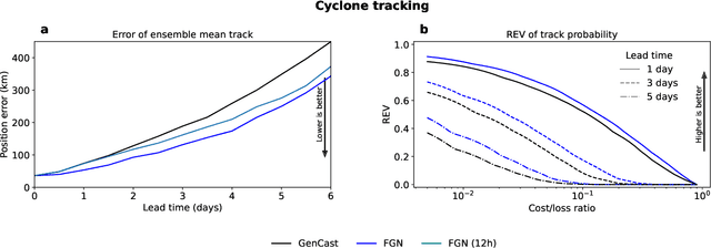 Figure 4 for Skillful joint probabilistic weather forecasting from marginals