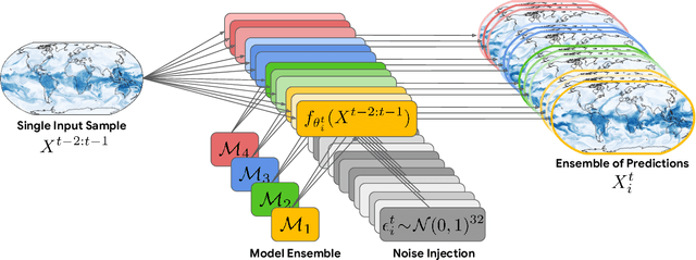 Figure 1 for Skillful joint probabilistic weather forecasting from marginals