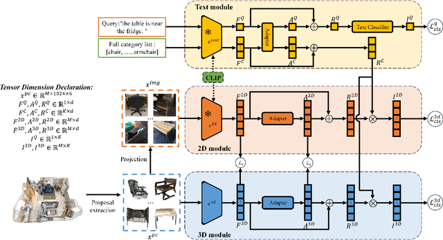 Figure 3 for Weakly-Supervised 3D Visual Grounding based on Visual Linguistic Alignment