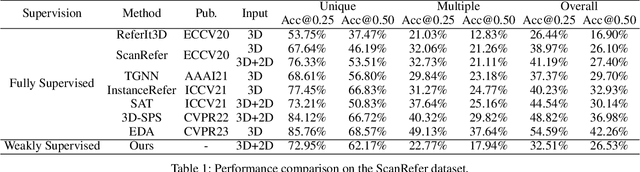 Figure 2 for Weakly-Supervised 3D Visual Grounding based on Visual Linguistic Alignment