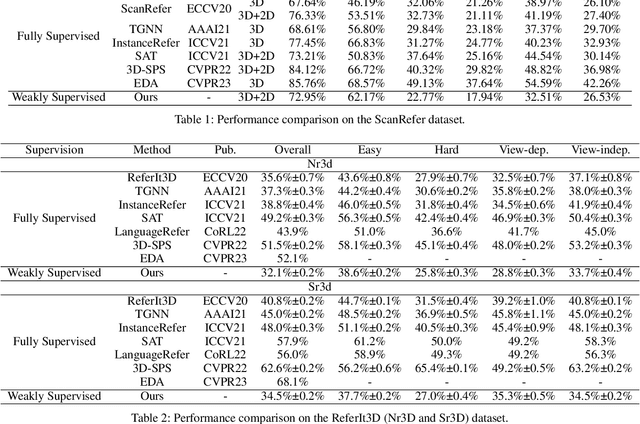 Figure 4 for Weakly-Supervised 3D Visual Grounding based on Visual Linguistic Alignment