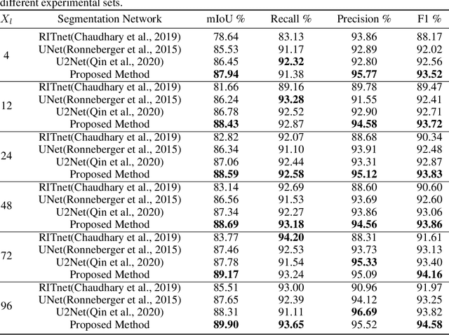Figure 4 for Boosting Sclera Segmentation through Semi-supervised Learning with Fewer Labels