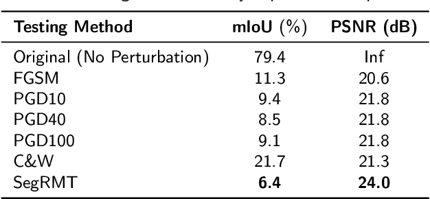 Figure 2 for Evaluating and Enhancing Segmentation Model Robustness with Metamorphic Testing