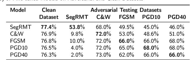 Figure 4 for Evaluating and Enhancing Segmentation Model Robustness with Metamorphic Testing