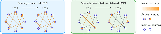 Figure 1 for Weight Sparsity Complements Activity Sparsity in Neuromorphic Language Models