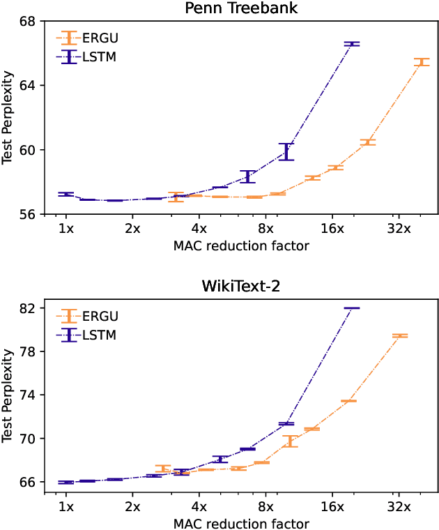 Figure 4 for Weight Sparsity Complements Activity Sparsity in Neuromorphic Language Models